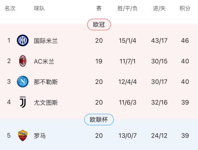 半岛体育官网-国米通杀意甲下半区!虐菜强是否等于真的强?